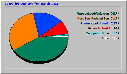 Usage by Country for March 2018