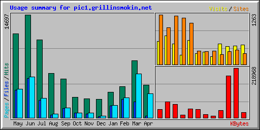 Usage summary for pic1.grillinsmokin.net